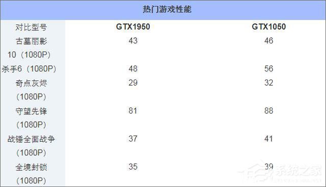 GTX950和GTX1050显卡哪个好 950和1050显卡参数性能对比分析
