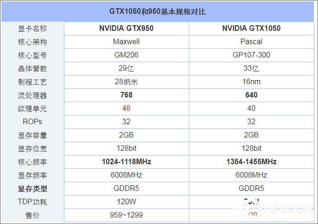 GTX950和GTX1050显卡哪个好 950和1050显卡参数性能对比分析