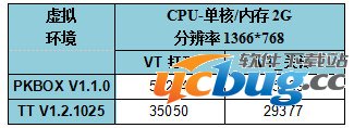 安卓模拟器大比拼PKbox模拟器胜出，PKbox好用吗