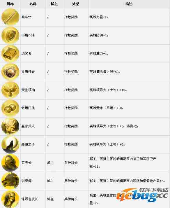 魔法门之英雄无敌7英雄技能一览表