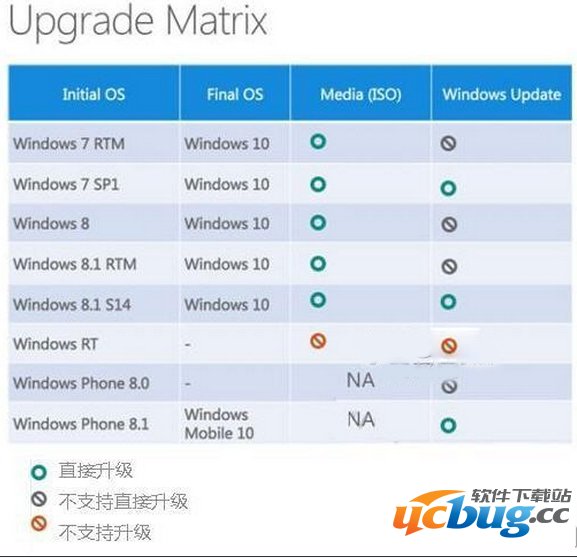 win xp怎么直接升级win10系统？