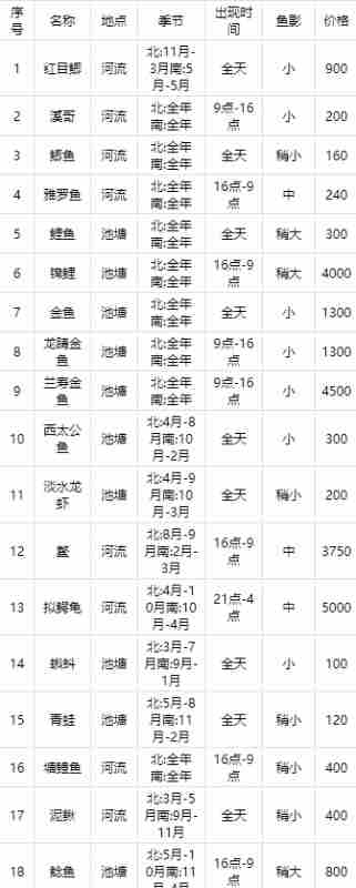 动森鱼类图鉴一览