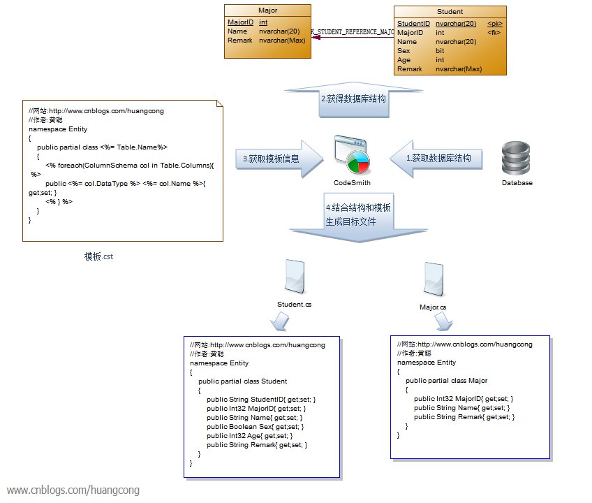 《CodeSmith》代码生成器怎么使用