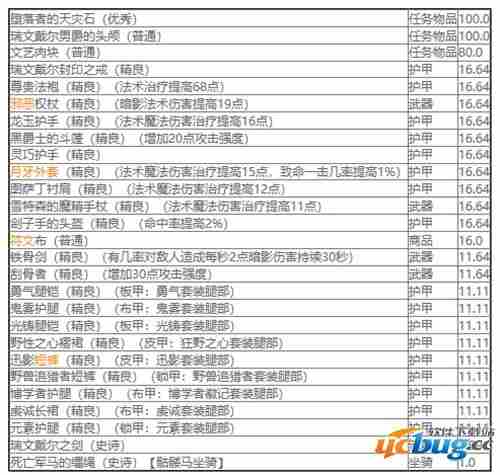 瑞文戴尔男爵掉落一览