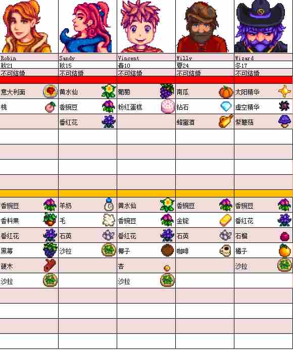 《星露谷物语》全人物NPC喜好一览表