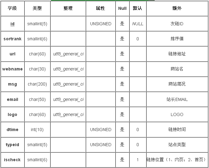 《dedecms》友情链接flink标签调用属性介绍