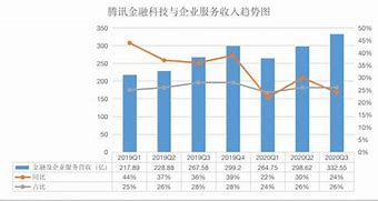 详解腾讯年报 to B被广泛看好 视频号或成广告新增长极